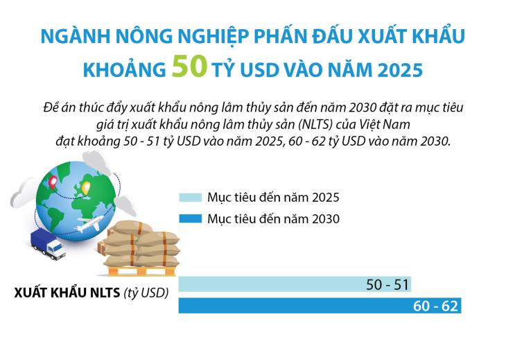 Ngành nông nghiệp phấn đấu xuất khẩu khoảng 50 tỷ USD vào năm 2025